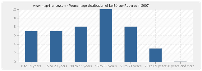 Women age distribution of Le Bû-sur-Rouvres in 2007